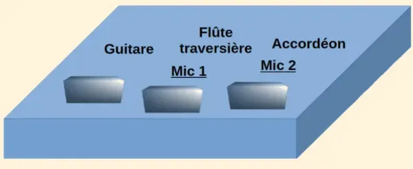 La disposition sur scène est présentée avec deux retours au premier plan face au public, ensuite le micro 1 au milieu et le micro 2 à sa droite et en arrière de gauche à droite basse, flûte et enfin l'accordéon.